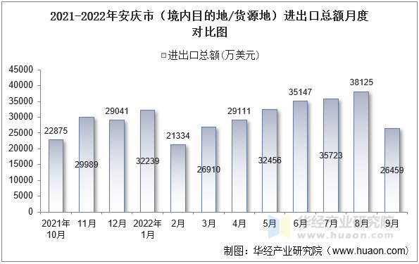 2021-2022年安庆市（境内目的地/货源地）进出口总额月度对比图