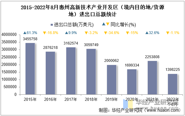 2015-2022年8月惠州高新技术产业开发区（境内目的地/货源地）进出口总额统计