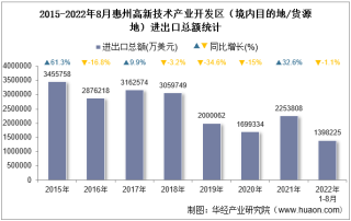 2022年8月惠州高新技术产业开发区（境内目的地/货源地）进出口总额及进出口差额统计分析