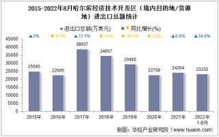 2022年8月哈尔滨经济技术开发区（境内目的地/货源地）进出口总额及进出口差额统计分析