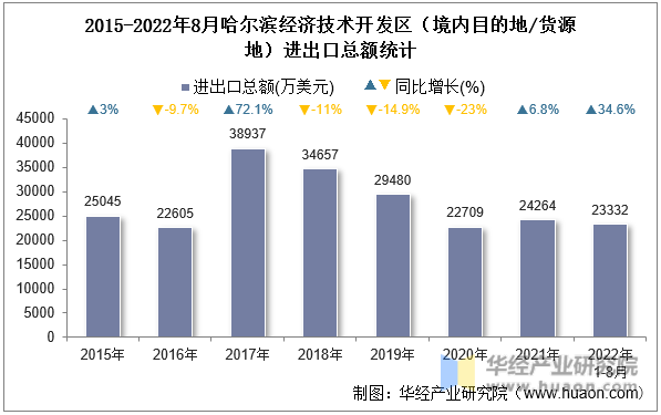 2015-2022年8月哈尔滨经济技术开发区（境内目的地/货源地）进出口总额统计