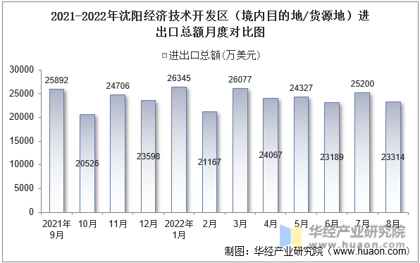 2021-2022年沈阳经济技术开发区（境内目的地/货源地）进出口总额月度对比图