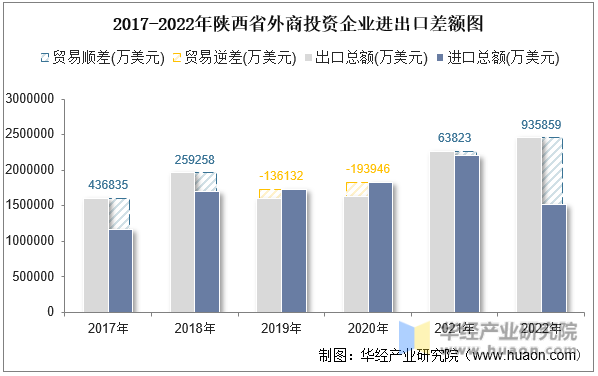 2017-2022年陕西省外商投资企业进出口差额图
