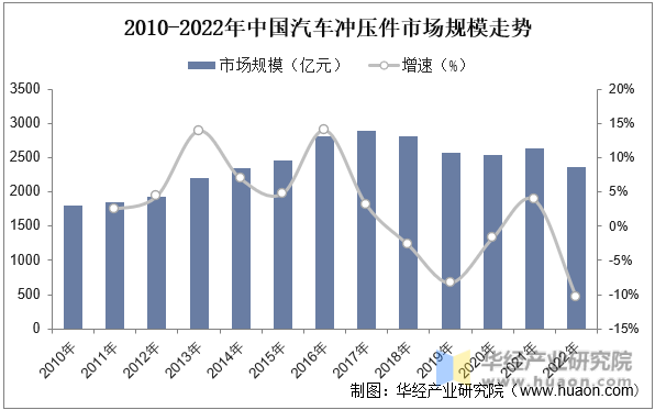 2010-2022年中国汽车冲压件市场规模走势