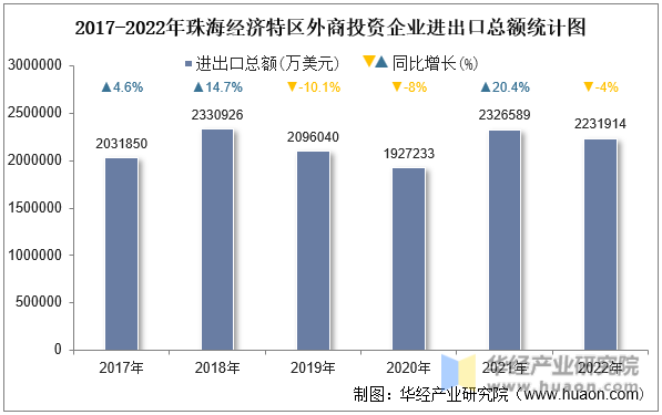 2017-2022年珠海经济特区外商投资企业进出口总额统计图