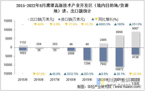 2015-2022年8月鹰潭高新技术产业开发区（境内目的地/货源地）进、出口额统计