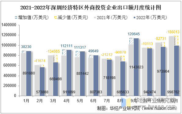 2021-2022年深圳经济特区外商投资企业出口额月度统计图