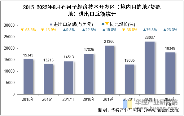 2015-2022年8月石河子经济技术开发区（境内目的地/货源地）进出口总额统计