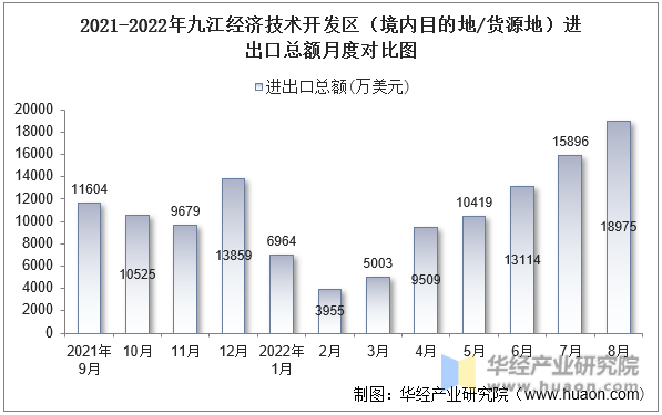 2021-2022年九江经济技术开发区（境内目的地/货源地）进出口总额月度对比图