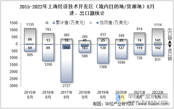 2015-2022年上海经济技术开发区（境内目的地/货源地）8月进、出口额统计