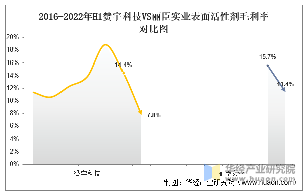 2016-2022年H1赞宇科技VS丽臣实业表面活性剂毛利率对比图