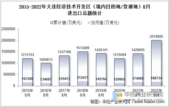 2015-2022年大连经济技术开发区（境内目的地/货源地）8月进出口总额统计