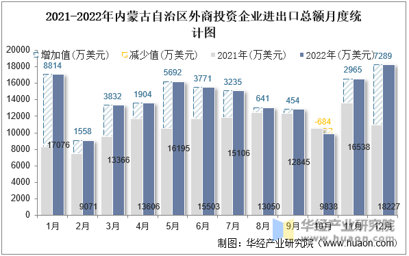 2021-2022年内蒙古自治区外商投资企业进出口总额月度统计图
