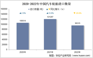 2022年中国汽车轮胎进口数量、进口金额及进口均价统计分析