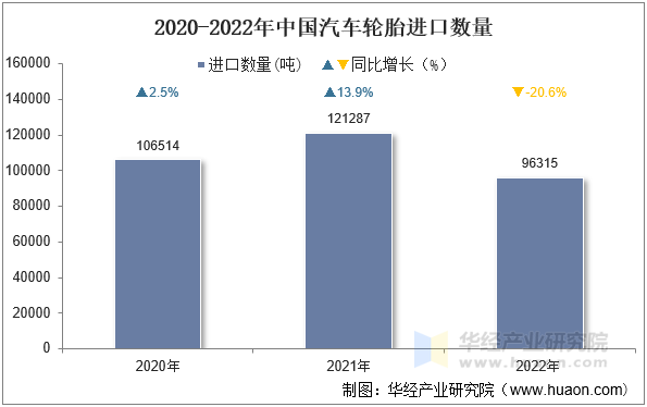 2020-2022年中国汽车轮胎进口数量