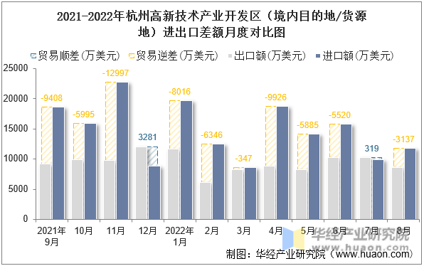 2021-2022年杭州高新技术产业开发区（境内目的地/货源地）进出口差额月度对比图