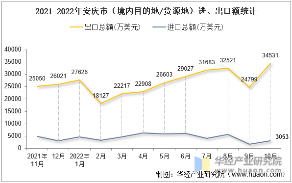 2021-2022年安庆市（境内目的地/货源地）进、出口额统计