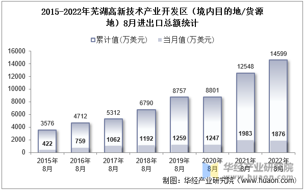 2015-2022年芜湖高新技术产业开发区（境内目的地/货源地）8月进出口总额统计