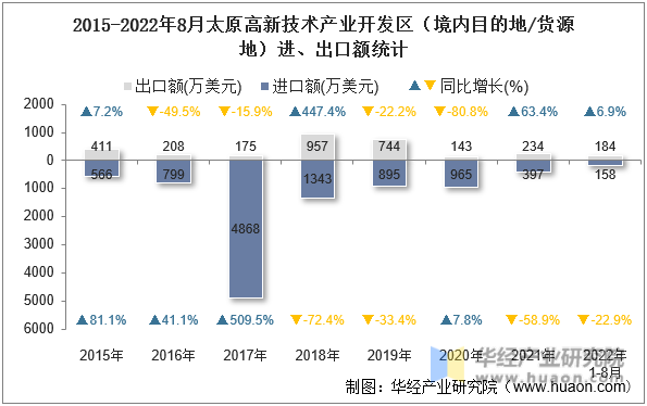 2015-2022年8月太原高新技术产业开发区（境内目的地/货源地）进、出口额统计