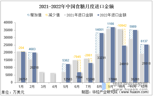 2021-2022年中国食糖月度进口金额