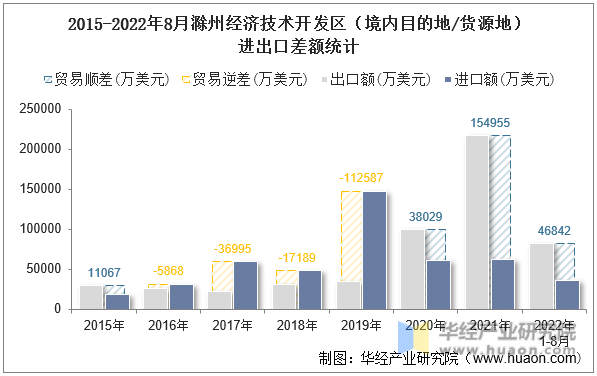 2015-2022年8月滁州经济技术开发区（境内目的地/货源地）进出口差额统计