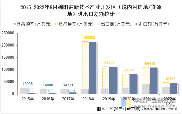 2015-2022年8月绵阳高新技术产业开发区（境内目的地/货源地）进出口差额统计