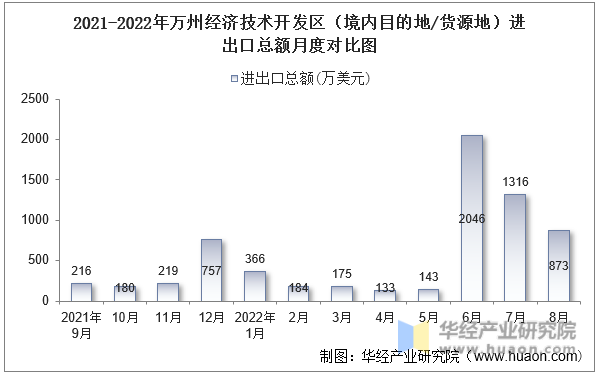 2021-2022年万州经济技术开发区（境内目的地/货源地）进出口总额月度对比图