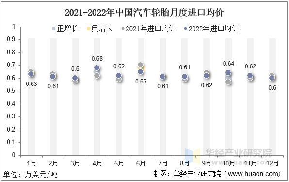 2021-2022年中国汽车轮胎月度进口均价