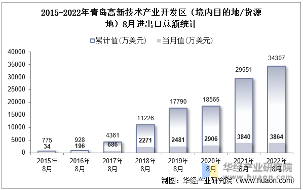 2015-2022年青岛高新技术产业开发区（境内目的地/货源地）8月进出口总额统计