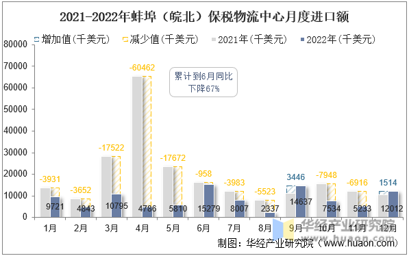 2021-2022年蚌埠（皖北）保税物流中心月度进口额