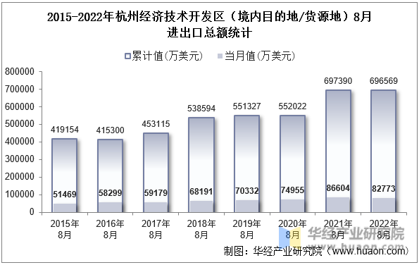 2015-2022年杭州经济技术开发区（境内目的地/货源地）8月进出口总额统计