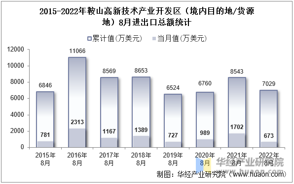 2015-2022年鞍山高新技术产业开发区（境内目的地/货源地）8月进出口总额统计