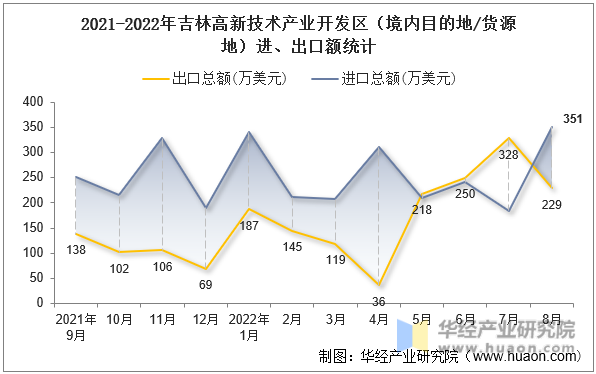 2021-2022年吉林高新技术产业开发区（境内目的地/货源地）进、出口额统计