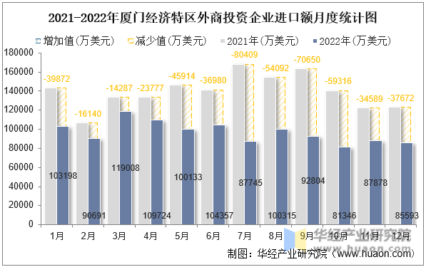 2021-2022年厦门经济特区外商投资企业进口额月度统计图
