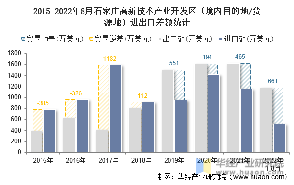 2015-2022年8月石家庄高新技术产业开发区（境内目的地/货源地）进出口差额统计