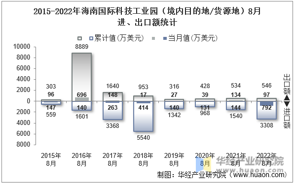 2015-2022年海南国际科技工业园（境内目的地/货源地）8月进、出口额统计