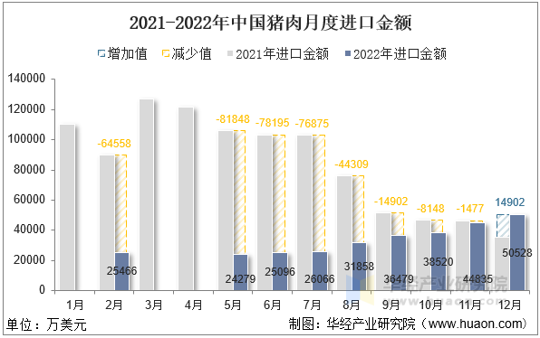 2021-2022年中国猪肉月度进口金额