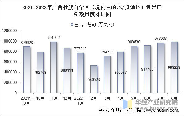 2021-2022年广西壮族自治区（境内目的地/货源地）进出口总额月度对比图