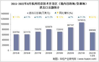 2022年8月杭州经济技术开发区（境内目的地/货源地）进出口总额及进出口差额统计分析