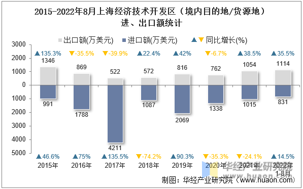 2015-2022年8月上海经济技术开发区（境内目的地/货源地）进、出口额统计