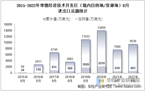 2015-2022年常德经济技术开发区（境内目的地/货源地）8月进出口总额统计