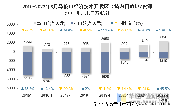 2015-2022年8月马鞍山经济技术开发区（境内目的地/货源地）进、出口额统计