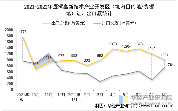 2021-2022年鹰潭高新技术产业开发区（境内目的地/货源地）进、出口额统计