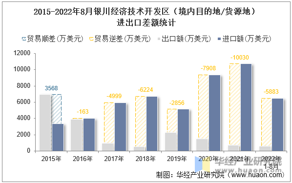 2015-2022年8月银川经济技术开发区（境内目的地/货源地）进出口差额统计