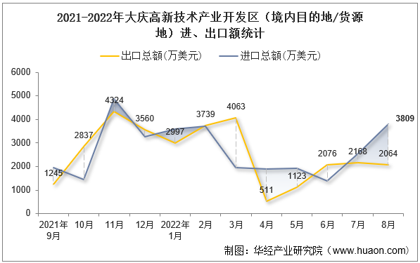 2021-2022年大庆高新技术产业开发区（境内目的地/货源地）进、出口额统计