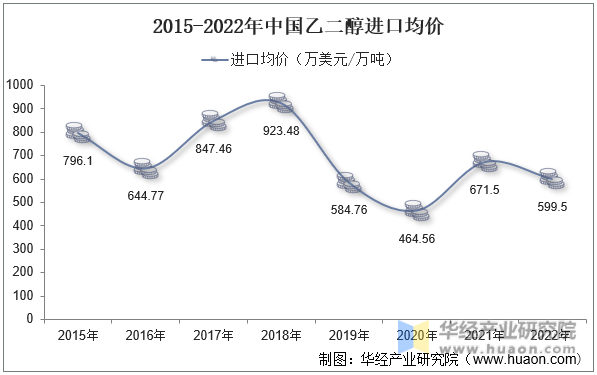 2015-2022年中国乙二醇进口均价