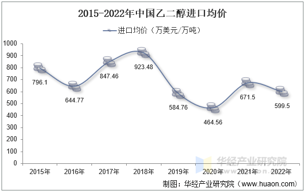 2015-2022年中国乙二醇进口均价