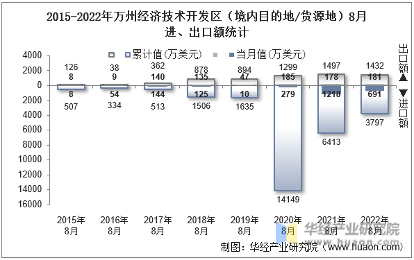 2015-2022年万州经济技术开发区（境内目的地/货源地）8月进、出口额统计