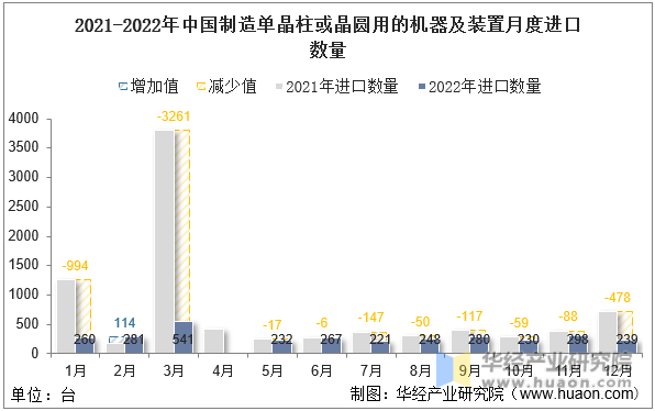 2021-2022年中国制造单晶柱或晶圆用的机器及装置月度进口数量
