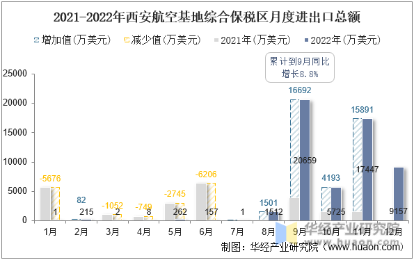 2021-2022年西安航空基地综合保税区月度进出口总额